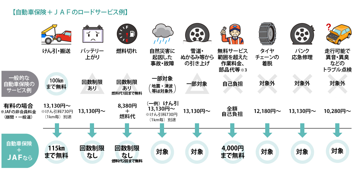 JAFは何回使っても大丈夫？