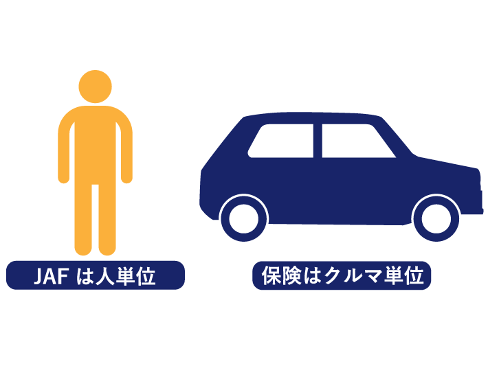 保険は「クルマ」にかけるもの。JAFは「人」にかかるもの