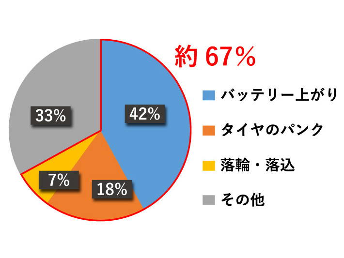 よくあるロードサービス出動理由 Jaf