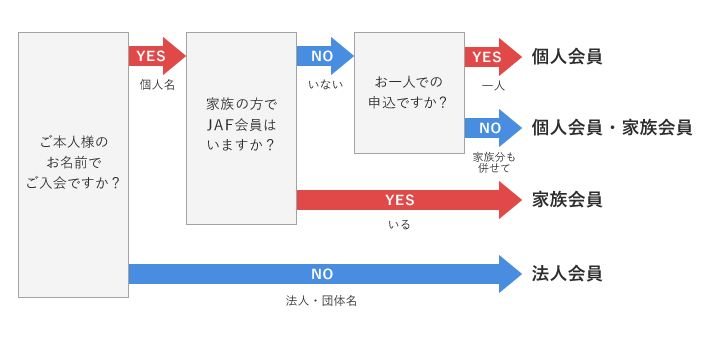 会員制度 入会費用について Jaf