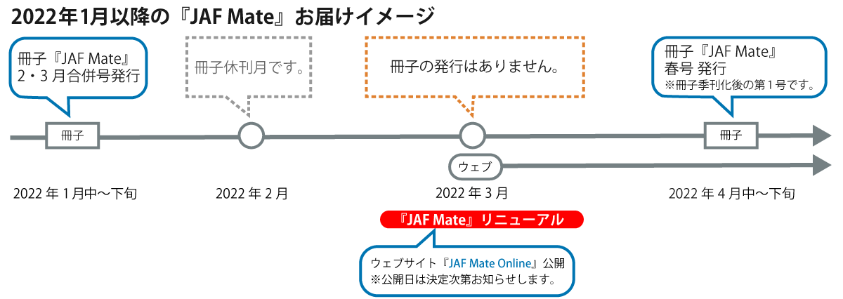 2022年以降の「JAF Mate」お届けイメージ