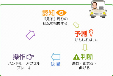 予測することで事故を未然に防ごうとするのが、危険予知の考え方です。