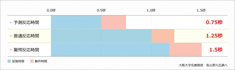 予測反応時間、普通反応時間、驚愕反応時間の例