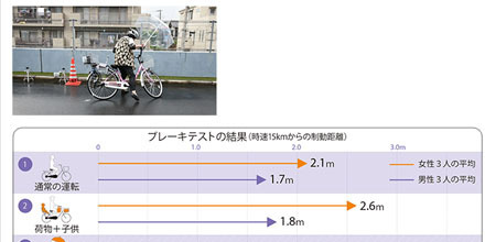 JAFユーザーテスト（資料編）「自転車の荷物満載、傘差しはこんなに危険！」