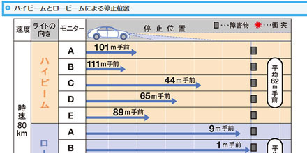 JAFユーザーテスト（資料編）「見えない！ 止まれない！ ロービームの限界を知る」