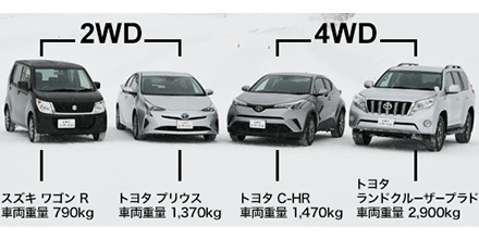 JAFユーザーテスト（資料編）「4WDなら雪道でも安心？2WDと登坂・ブレーキ性能を比較」