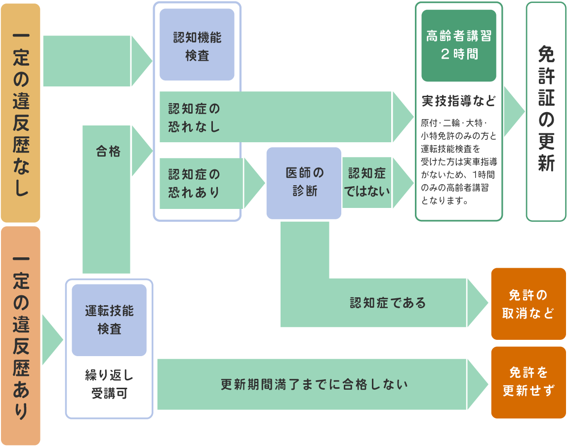 75歳以上～　高齢者講習