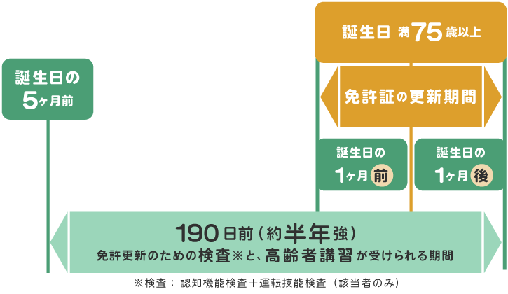 高齢者講習の受講期間と予約