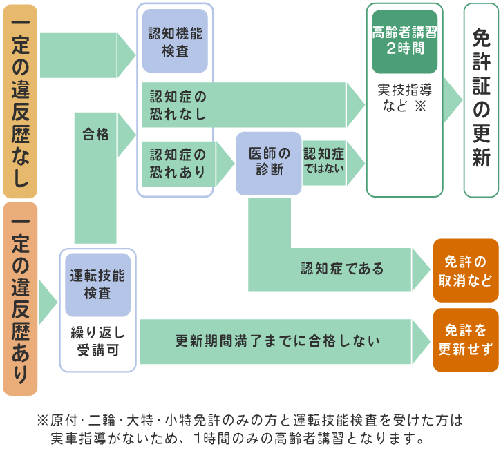 75歳以上～　高齢者講習