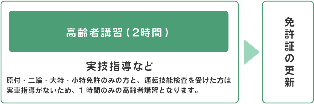 70歳～74歳　高齢者講習