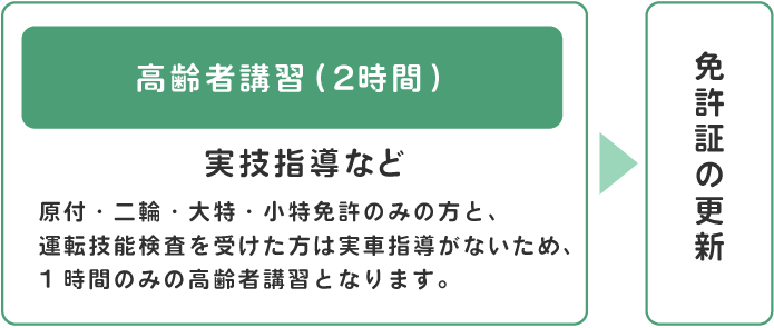 70歳～74歳　高齢者講習