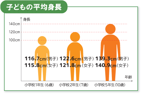 子どもの平均身長