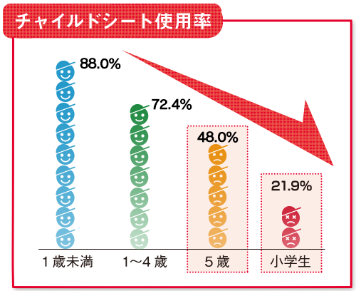 チャイルドシート使用率 1歳未満88.4% 小学生21.9%