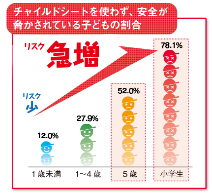 チャイルドシートを使わず、安全が脅かされている子供の割合 1歳未満15.6% 小学生78.1%