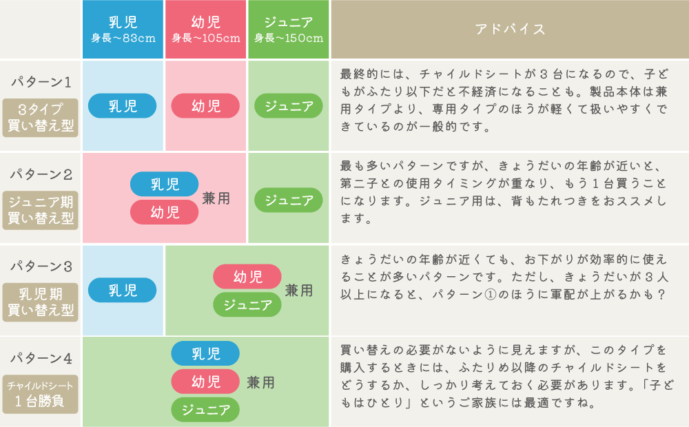 買い替えサイクルを考える