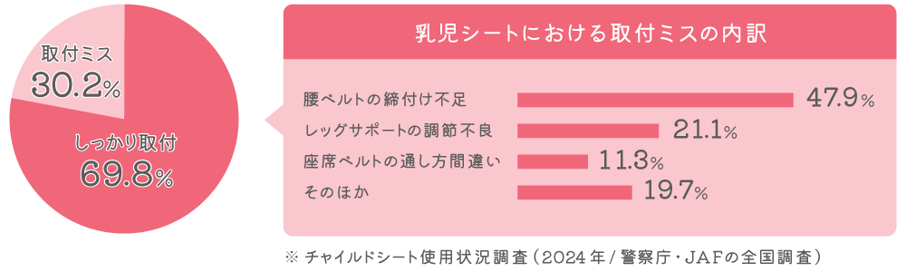 乳児シートにおける取付ミスの内訳