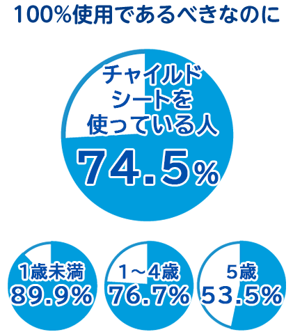 100%使用であるべきなのに