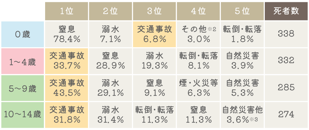 不慮の事故による年齢別の死因上位