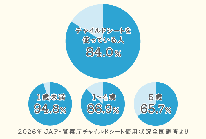 2026年JAF・警察庁チャイルドシート使用状況全国調査より
