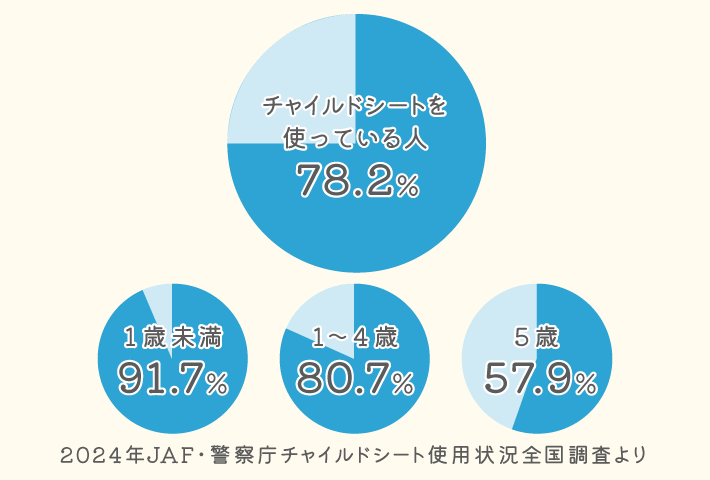 2024年JAF・警察庁チャイルドシート使用状況全国調査より