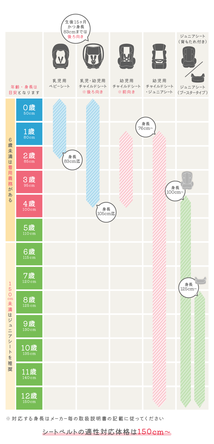 シートベルトの適性対応体格は150cm～