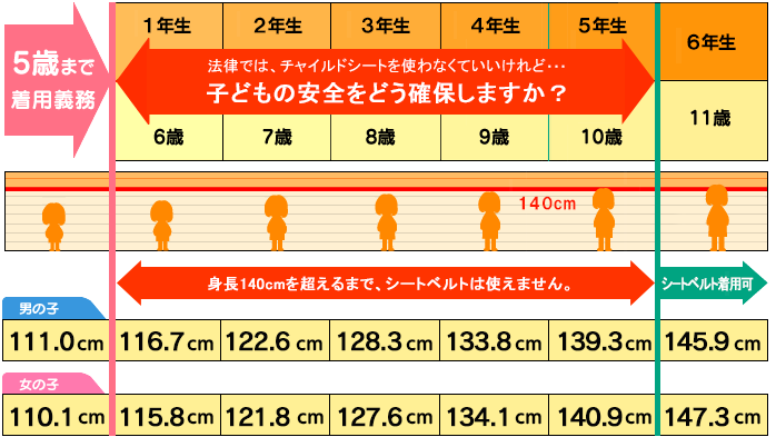 子どもの安全をどう確保しますか