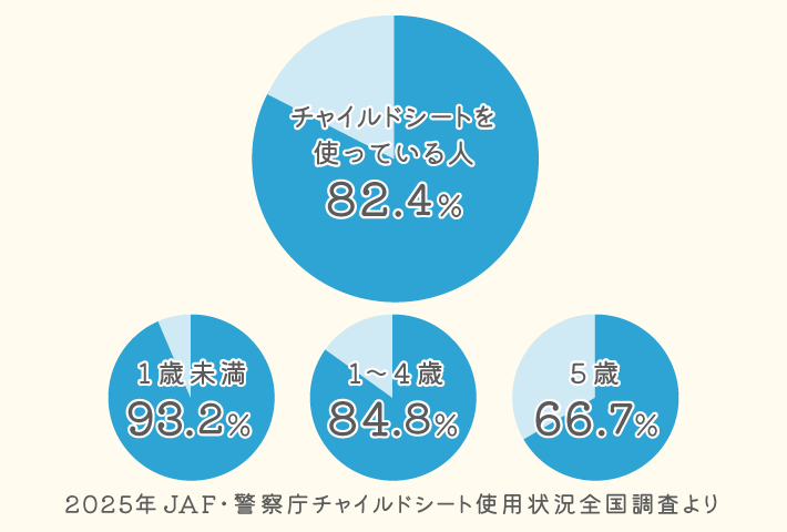2025年JAF・警察庁チャイルドシート使用状況全国調査より