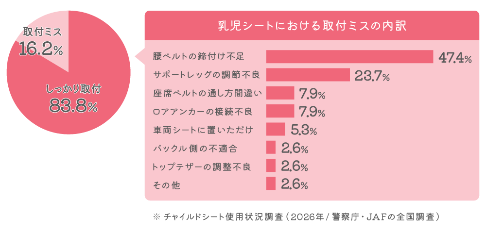 乳児シートにおける取付ミスの内訳