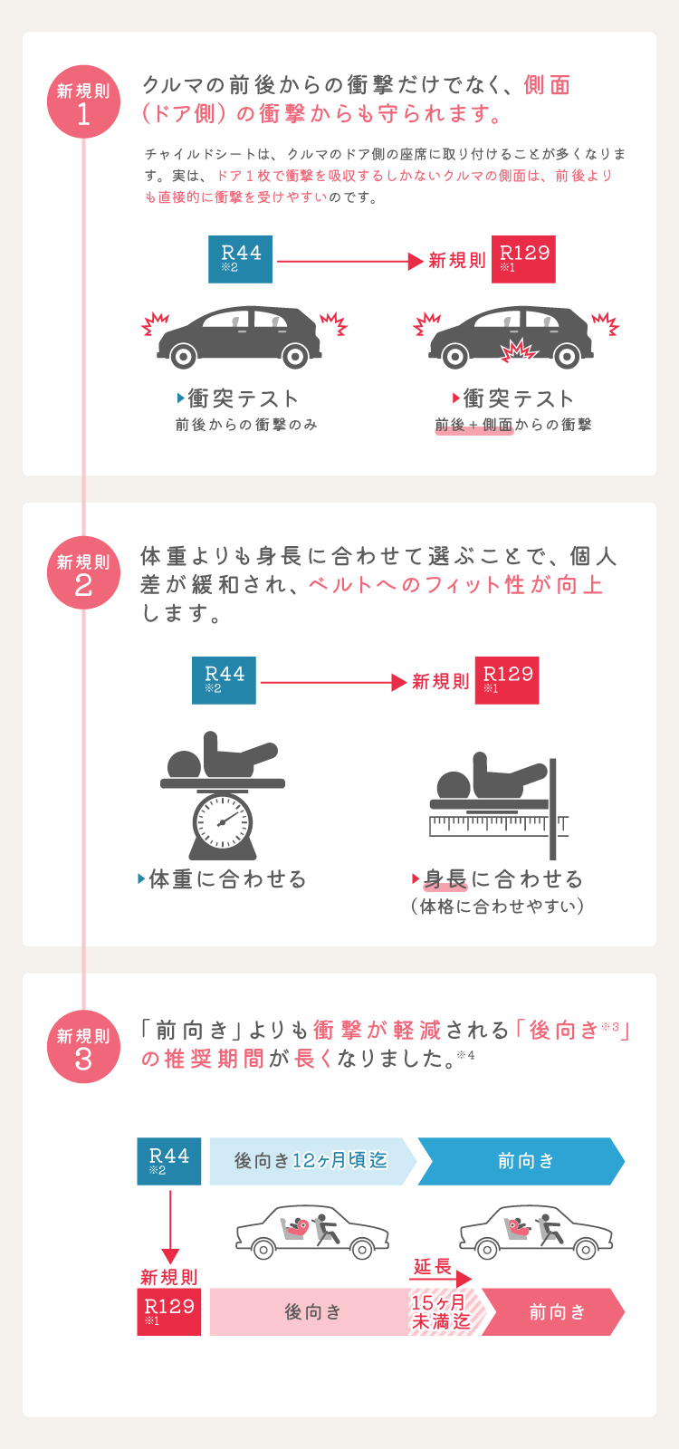 「R129※1」とは、従来の安全規則「R44※2」から、さらなる安全性の向上を測る新しい規格を盛り込んだ次世代の安全規則です