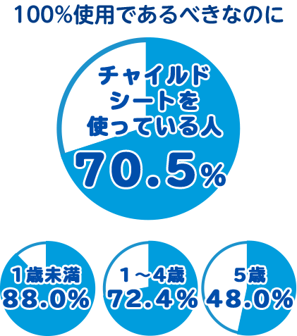 円グラフ:チャイルドシートを使っている人66.2%