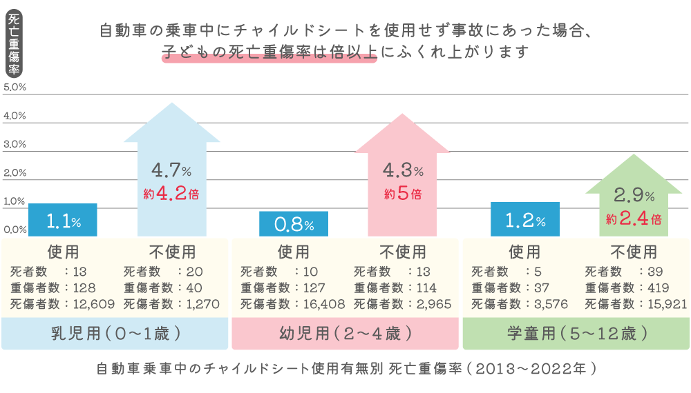 表2 チャイルドシートの使用・不使用による死亡重傷率の違い