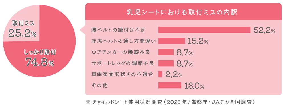 乳児シートにおける取付ミスの内訳