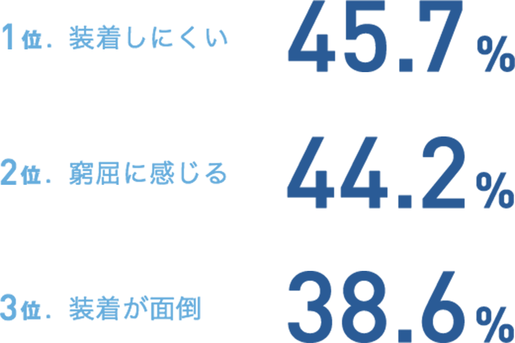 1位 装着しにくい　2位 窮屈に感じる　3位 装着が面倒