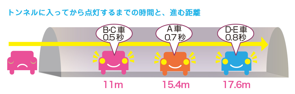 トンネルに入ってから点灯するまでの時間と進む距離