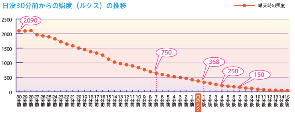 日 没 時間