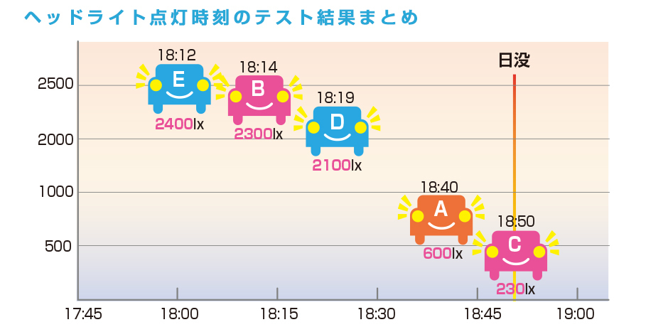 自動車メーカー各社、オートライト自動点灯時刻まとめ表