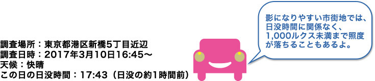 影になりやすい市街地では、日没時間に関係なく、1,000ルクス未満まで照度が落ちることもあるよ。調査場所：東京都港区新橋5丁目近辺　調査日時：2017年3月10日16:45～　天候：快晴　この日の日没時間：17:43（日没の約1時間前）