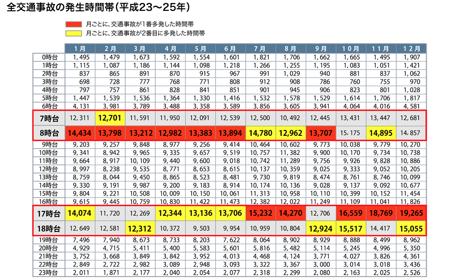 重大事故の発生時間帯（2011年～2013年）