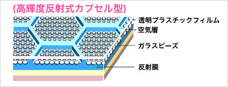 （高輝度反射式カプセル型）