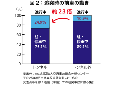 図2：追突時の前車の動き