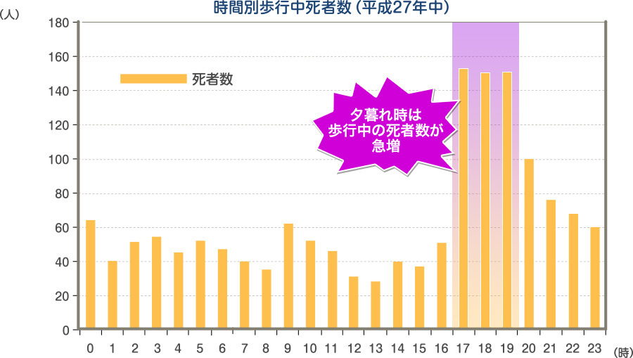 時間別歩行中死傷者数（平成27年中）