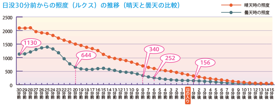 照度グラフ晴天