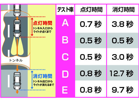 トンネルでのオートライト点灯データ表