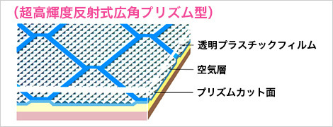 （超高輝度反射式広角プリズム型）