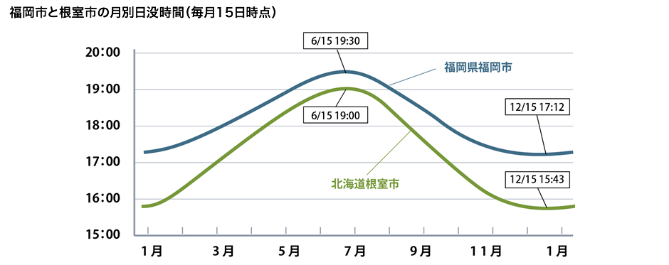 福岡市と根室市の月別日没時間（毎月15日時点）　