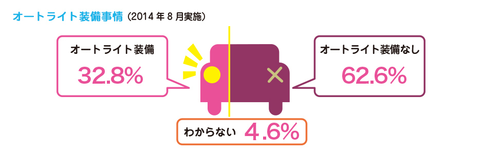 オートライト装備の割合