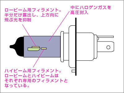 ハロゲンランプ