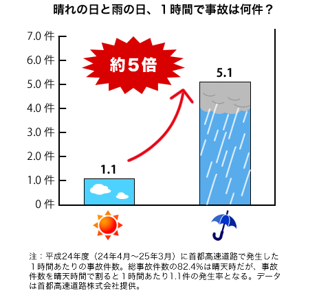 首都高速道路におけるH24年度の晴天・雨天別１時間あたりの事故件数