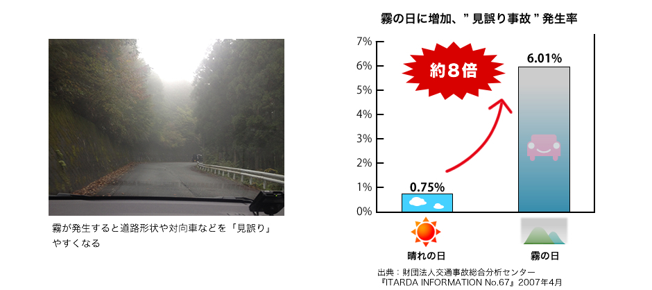 霧の日に増加、”見誤り事故”発生率