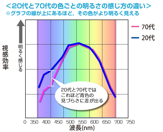 年代別資格の分光視感効率グラフ